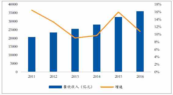 关于中国餐饮行业的电子商务未来发展趋势及特征分析