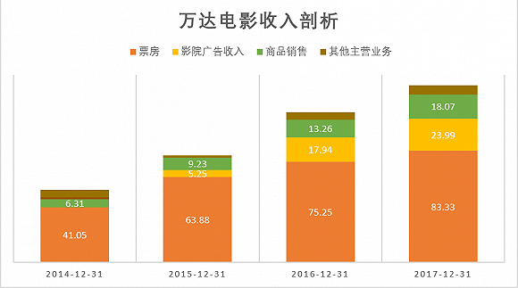 不再迷人的万达影视，还值多少钱？