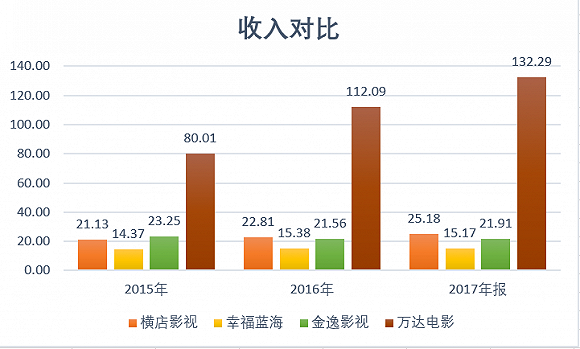 不再迷人的万达影视，还值多少钱？