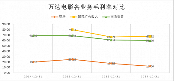 不再迷人的万达影视，还值多少钱？