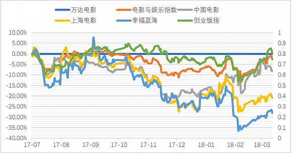 不再迷人的万达影视，还值多少钱？