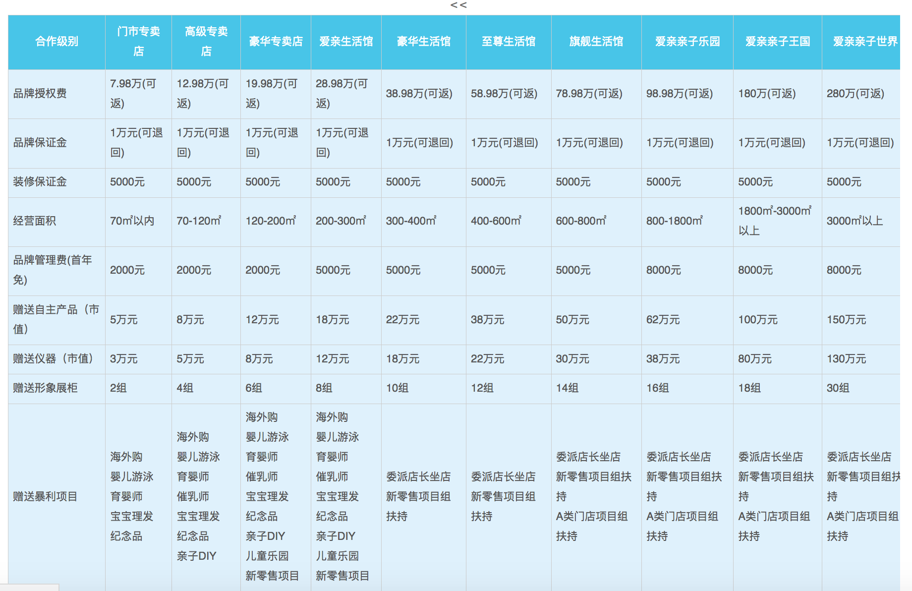 爱亲母婴加盟费多少钱