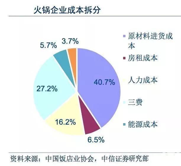 火锅开店加盟三：火锅产业链下的时代
