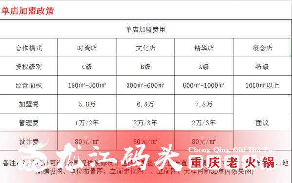 开一家重庆火锅加盟店多少钱？简单明了的投资分析