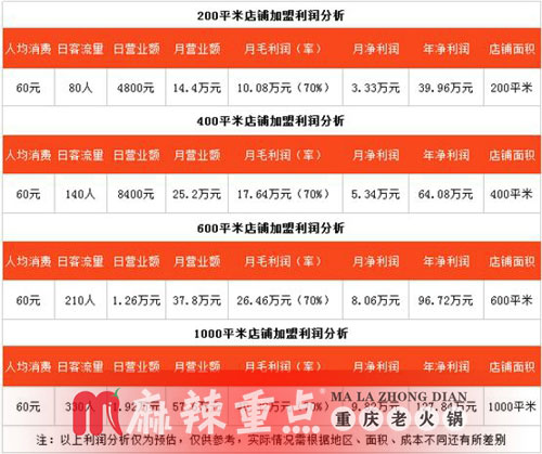 重庆火锅店加盟哪家好？麻辣重点老火锅是非常不错的选择
