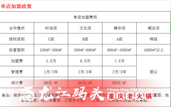 开一家重庆火锅加盟店多少钱？这5大费用你都清楚吗