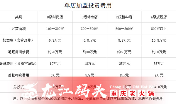 加盟重庆火锅多少钱？100万能加盟龙江码头火锅吗