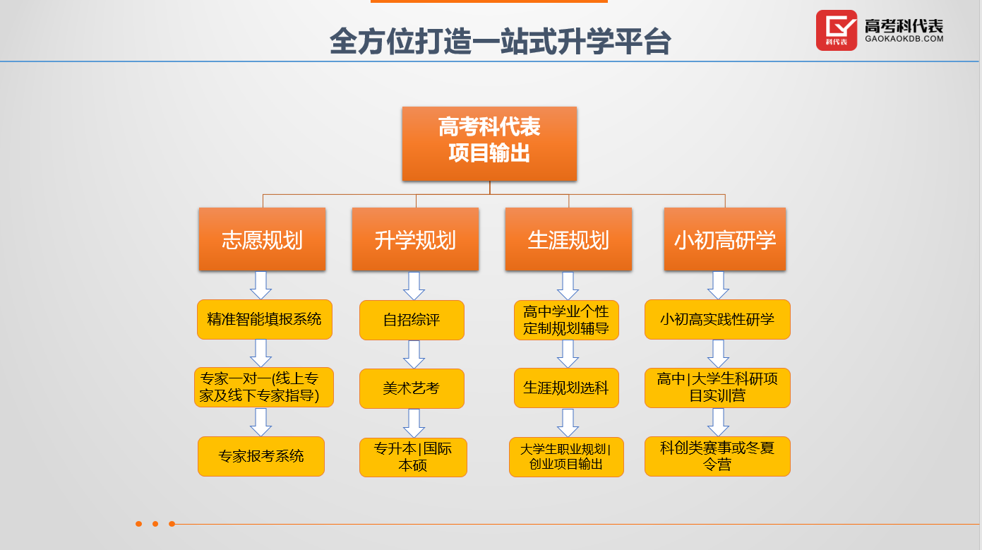 高考志愿填报等升学规划项目全国招商