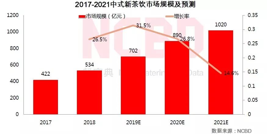 深度| 测评50个品牌100家店后,解开了茶饮业的“暴利”真相!