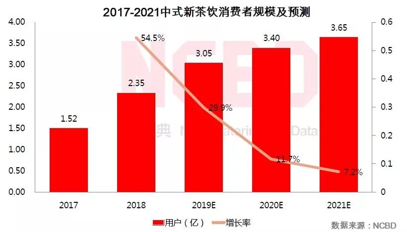 深度| 测评50个品牌100家店后,解开了茶饮业的“暴利”真相!