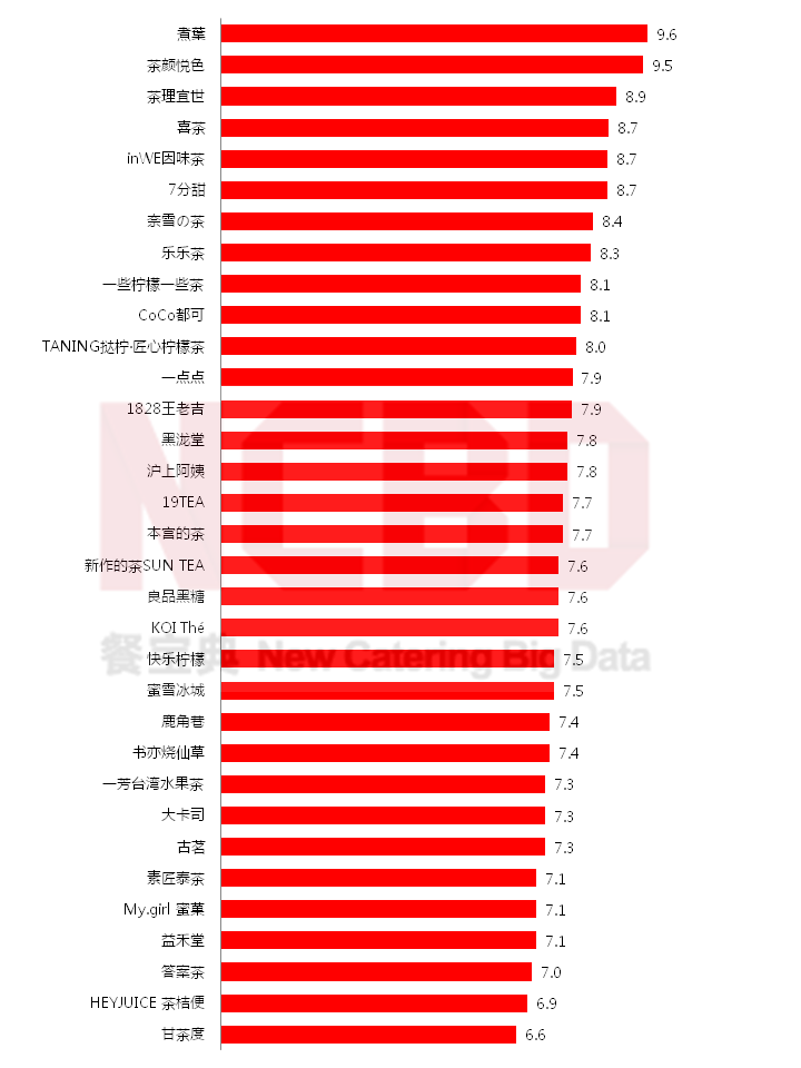 深度| 测评50个品牌100家店后,解开了茶饮业的“暴利”真相!