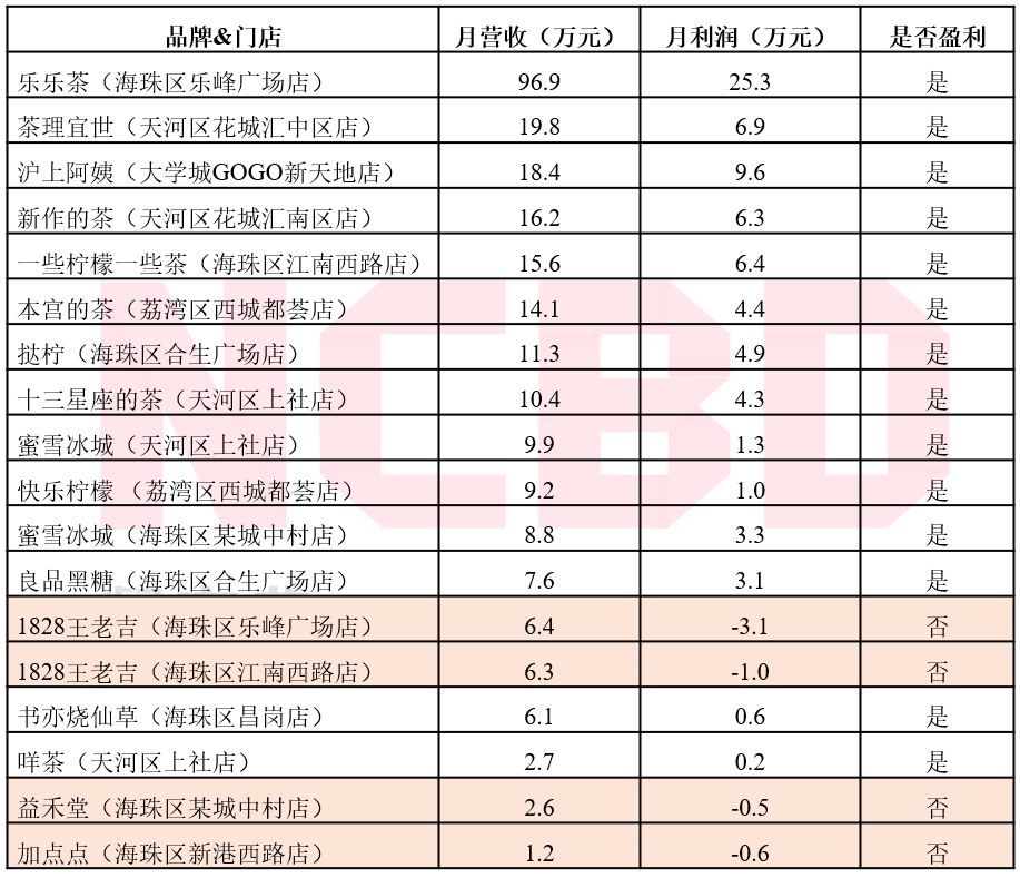 深度| 测评50个品牌100家店后,解开了茶饮业的“暴利”真相!