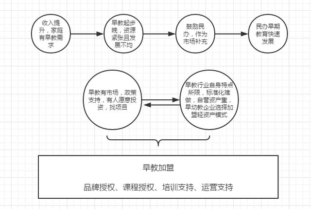 为什么身边的早教中心很多都是加盟的？