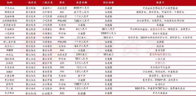 餐饮新风口——四大行业为您分析