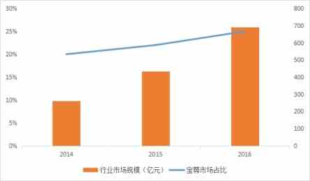 中国餐饮行业品牌发展历程