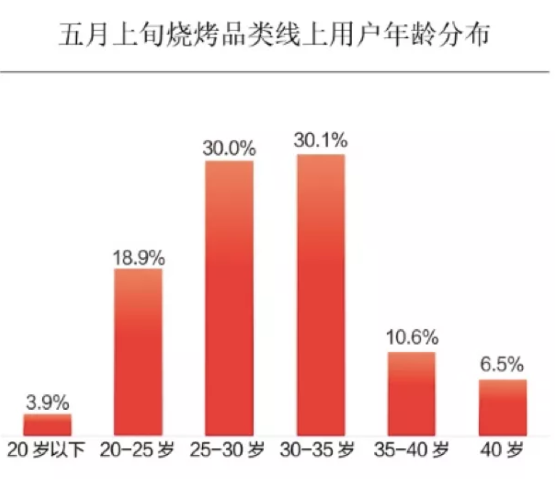 烧烤经济到底有多疯狂