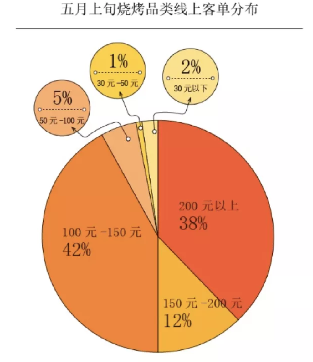 烧烤经济到底有多疯狂