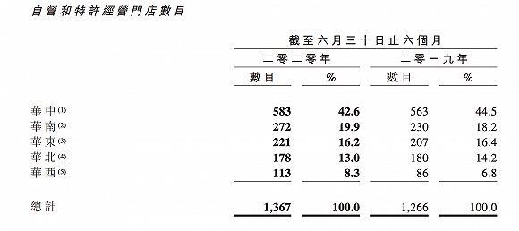 上半年亏损超四千万元，周黑鸭向电商和特许经营倾斜