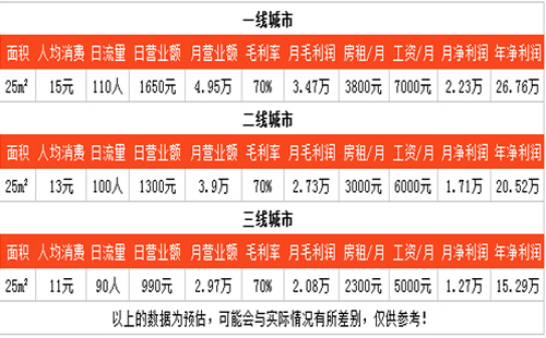 甜品加盟项目咔咔熊加盟费是多少钱