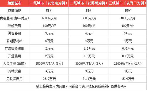 烫锅鲜砂锅串串加盟费多少钱