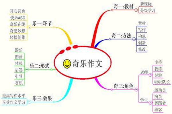 菏泽奇乐作文怎么加盟