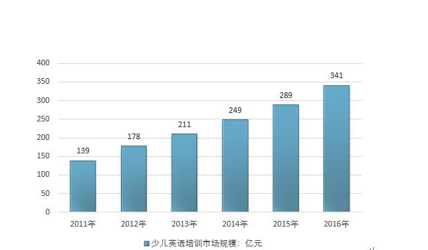 在线少儿英语培训加盟市场怎么样