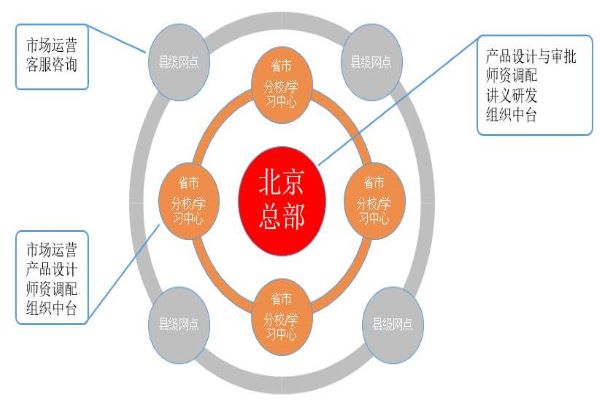 中公教育加盟需要什么条件