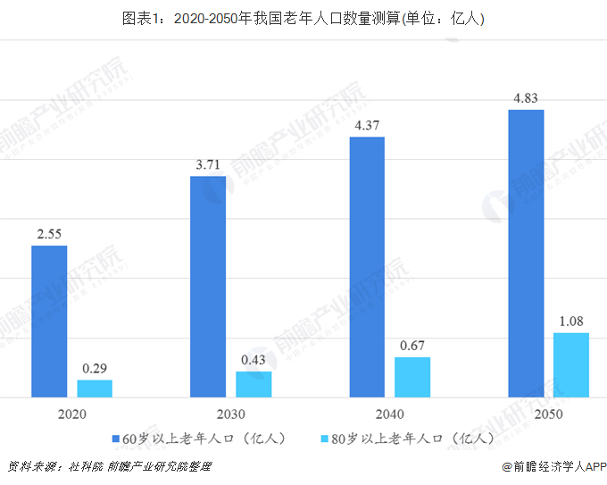 老龄产业加盟(2020年中国老年教育行业市场现状及发展前景分析 预测2050年市场规模