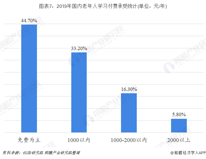 老龄产业加盟(2020年中国老年教育行业市场现状及发展前景分析 预测2050年市场规模