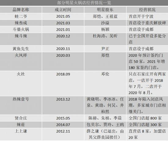 财经观察：未经备案就开放加盟 明星火锅店正在“割韭菜”