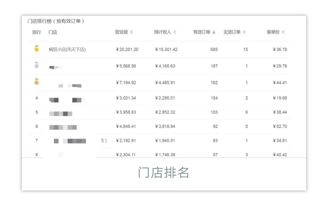 饿百商家学院报道：“三倍订单量、五倍营业额，他凭什么做到行业***！”