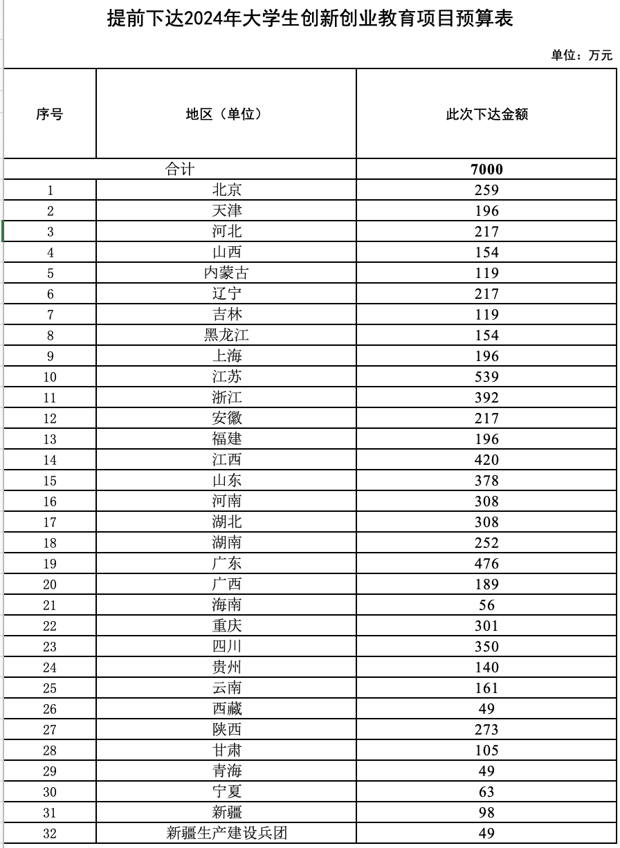 7000万元彩票公益金提前下达，支持大学生创新创业
