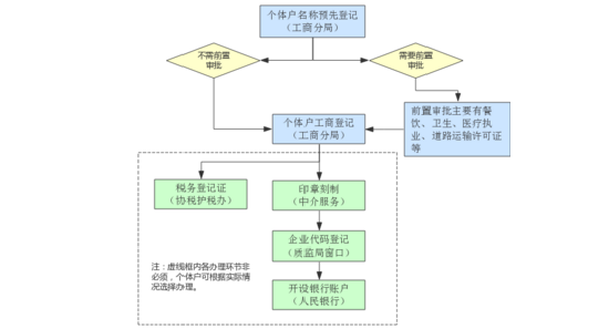 餐饮加盟必看：注册餐饮管理公司需要的条件有