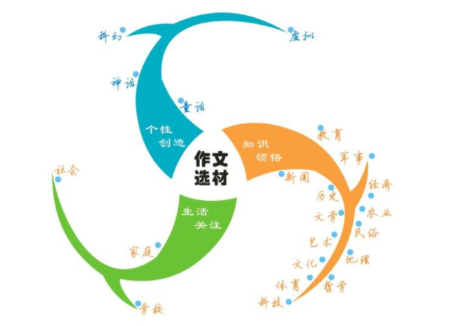 有什么好项目创业？作文培训加盟赚钱吗