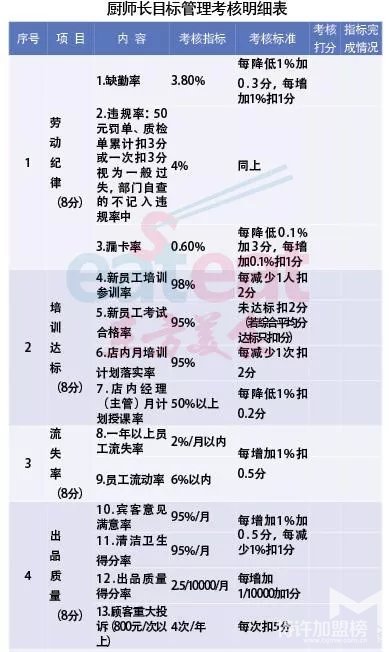 一名厨师长的40项考核，看完后只能说个“服”