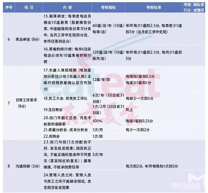 一名厨师长的40项考核，看完后只能说个“服”