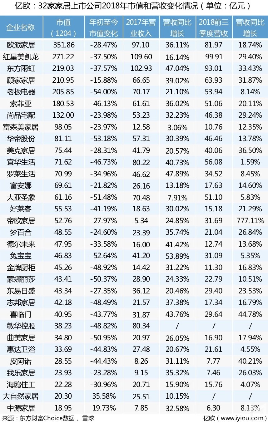 32家家居上市公司市值蒸发1700亿，为扛住寒冬，