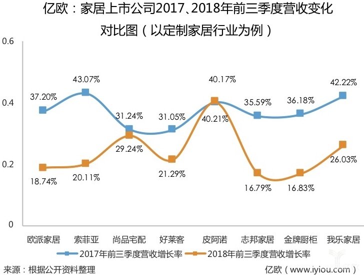 32家家居上市公司市值蒸发1700亿，为扛住寒冬，