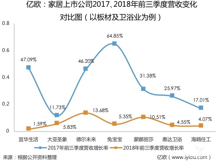 32家家居上市公司市值蒸发1700亿，为扛住寒冬，