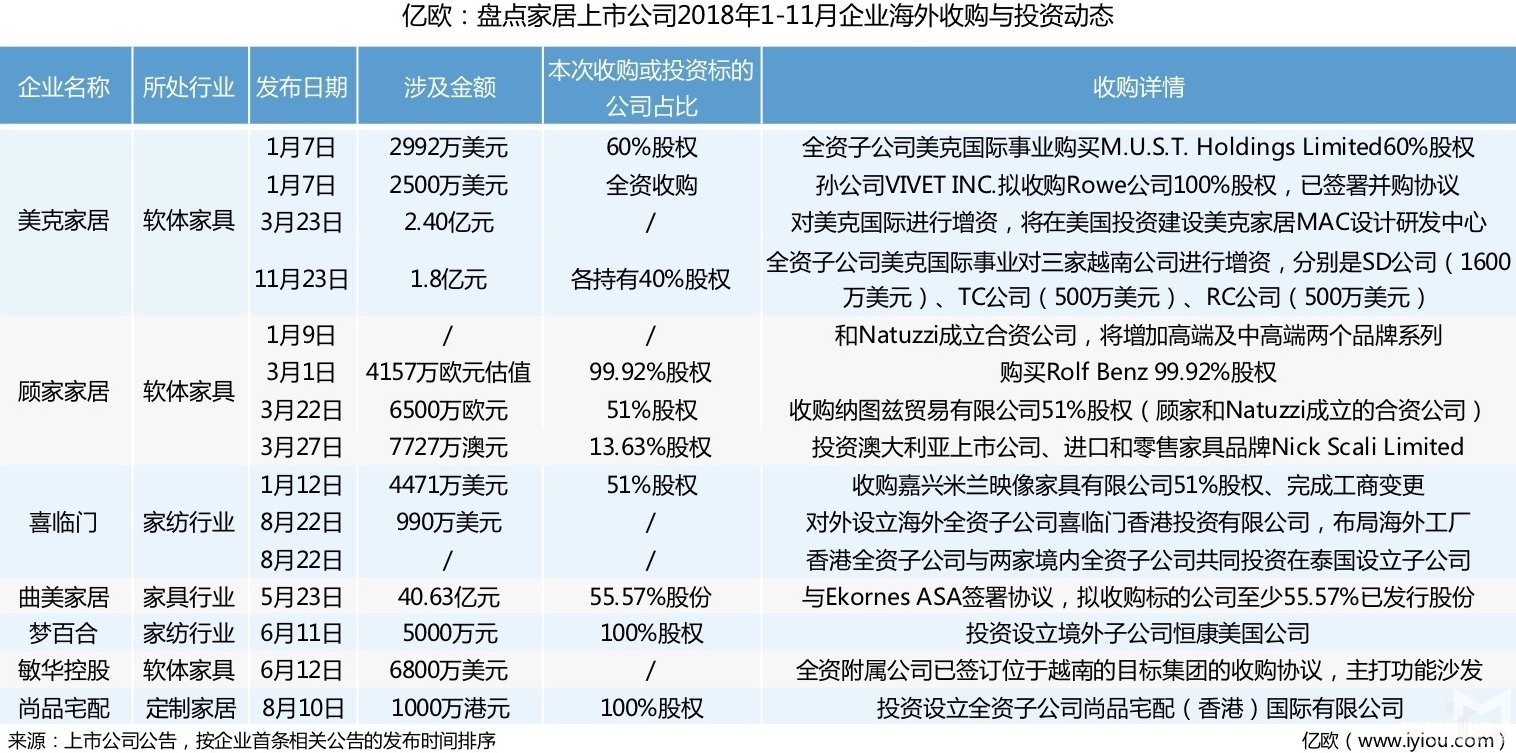 32家家居上市公司市值蒸发1700亿，为扛住寒冬，