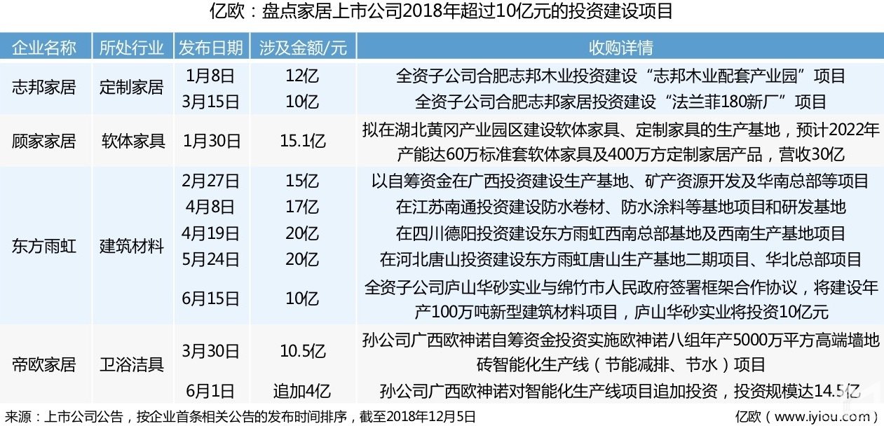 32家家居上市公司市值蒸发1700亿，为扛住寒冬，