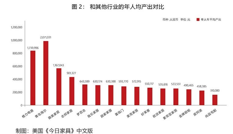 盘点上市家具精英人员坪效!谁家人均产出***高?