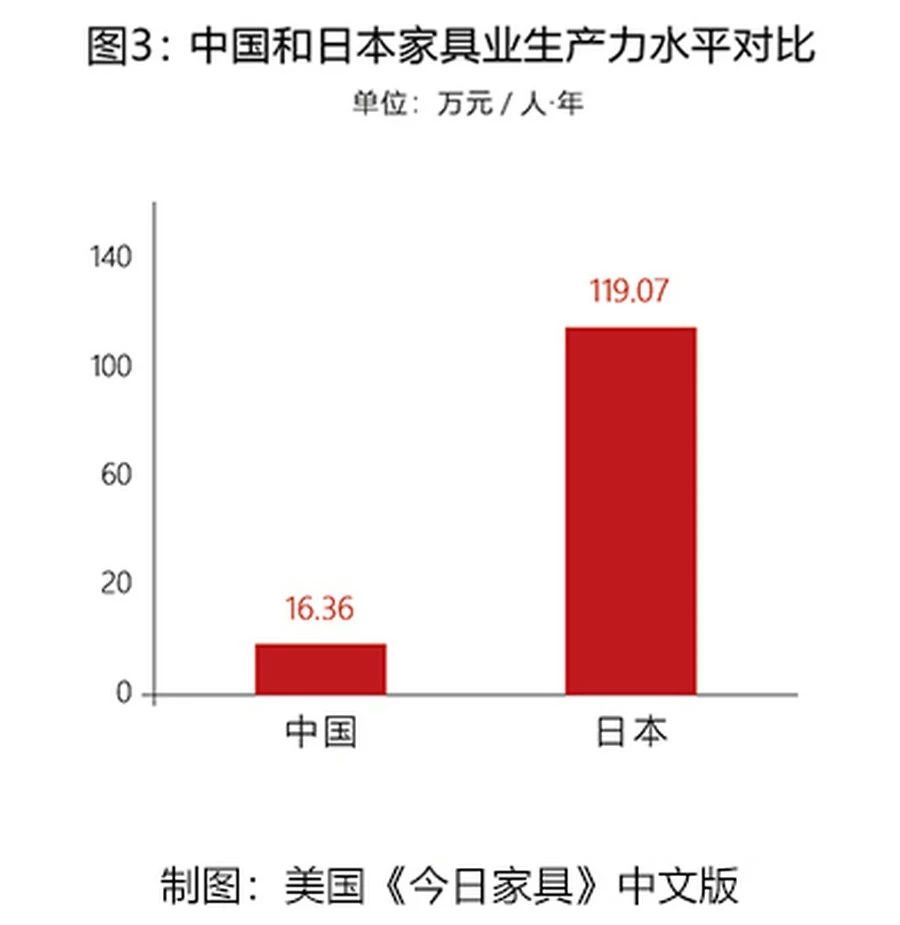 盘点上市家具精英人员坪效!谁家人均产出***高?