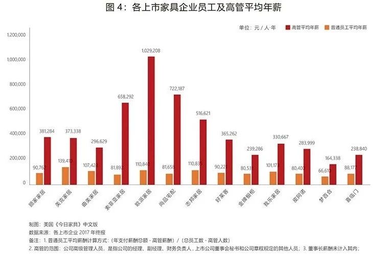 盘点上市家具精英人员坪效!谁家人均产出***高?