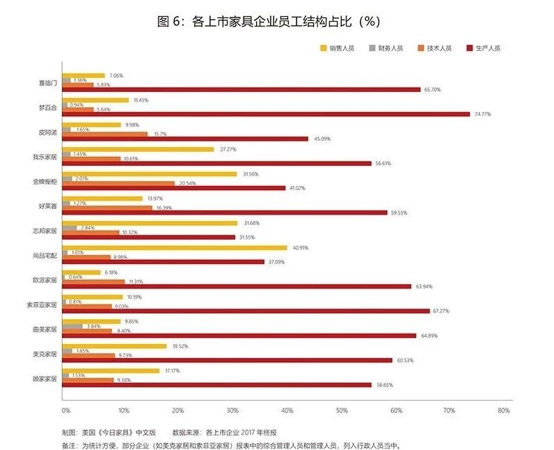 盘点上市家具精英人员坪效!谁家人均产出***高?