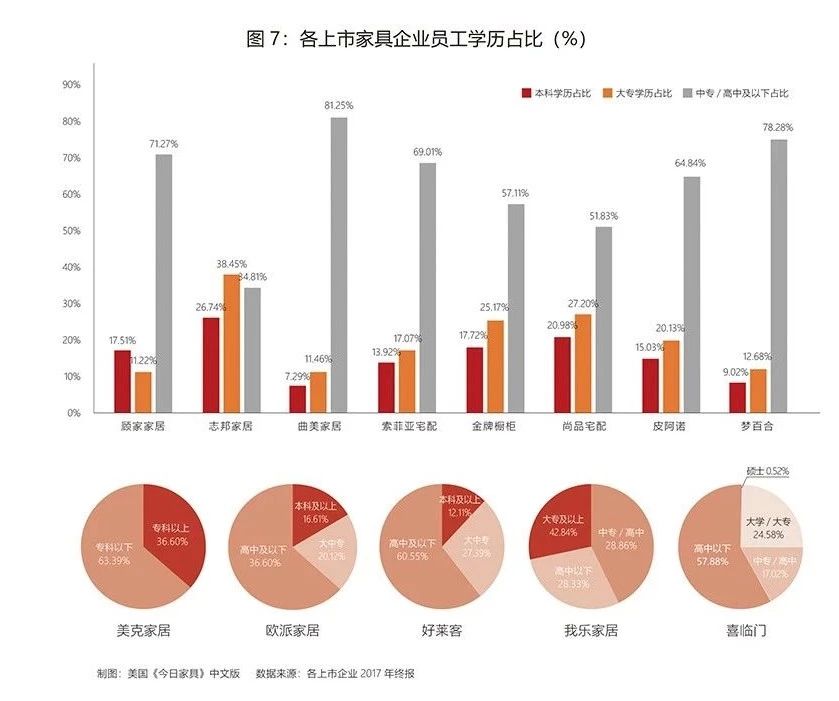 盘点上市家具精英人员坪效!谁家人均产出***高?