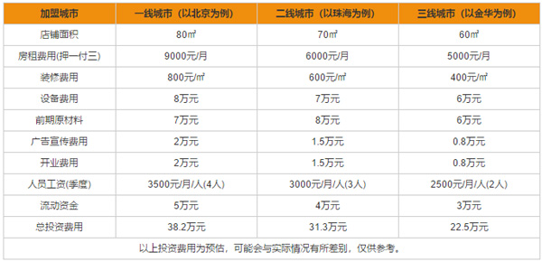 面包蛋糕店加盟-麦卡优娜加盟费用合理大概是多少