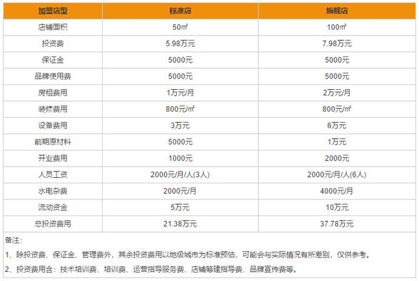 餐饮连锁品牌蒸美味加盟费用合理大概是多少?