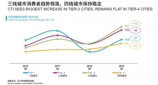 为什么说三线城市将是未来中国新消费市场的核心增长动力