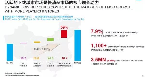 为什么说三线城市将是未来中国新消费市场的核心增长动力